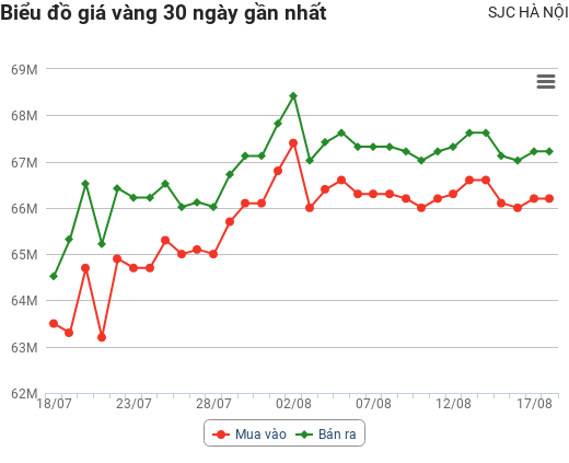 Giá vàng hôm nay 18/8: Giảm mạnh không phanh